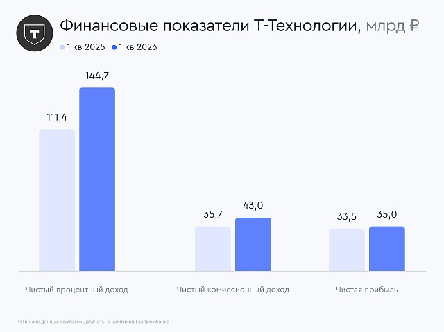 Т-Технологии подтвердил прогноз на 2026 год и рекомендовал дивиденды за первый квартал